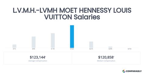 assistant buyer louis vuitton salary|louis vuitton salary 2022.